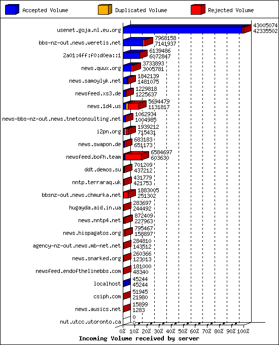 Incoming Volume received by server