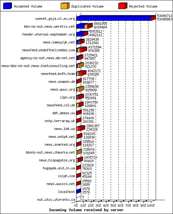 Incoming Volume received by server