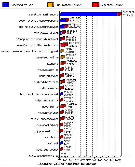 Incoming Volume received by server