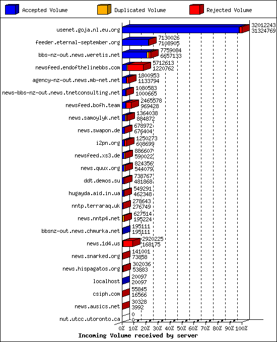 Incoming Volume received by server