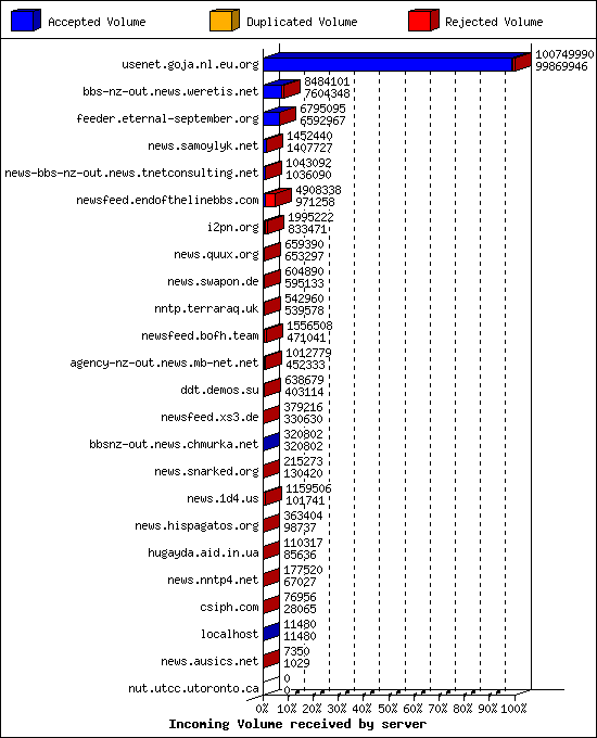 Incoming Volume received by server