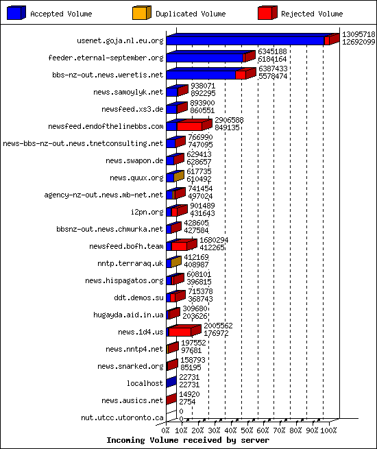 Incoming Volume received by server