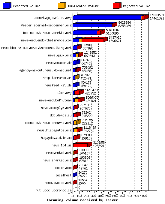 Incoming Volume received by server