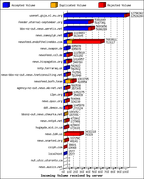 Incoming Volume received by server