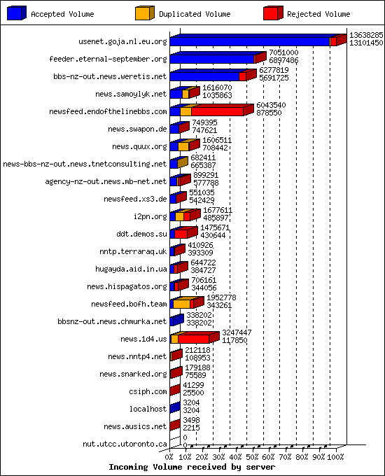 Incoming Volume received by server