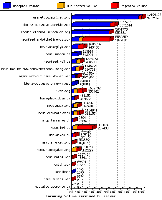 Incoming Volume received by server