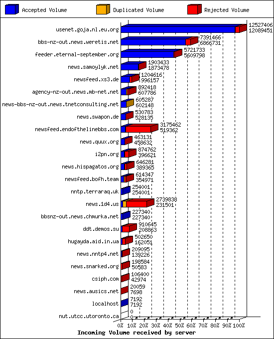 Incoming Volume received by server