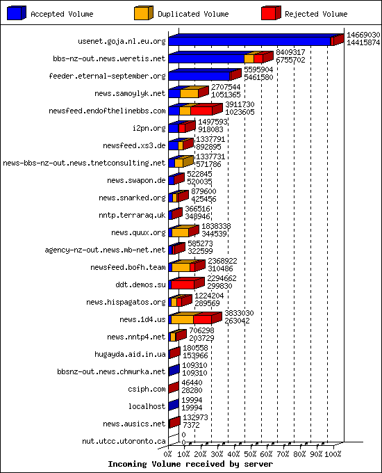 Incoming Volume received by server