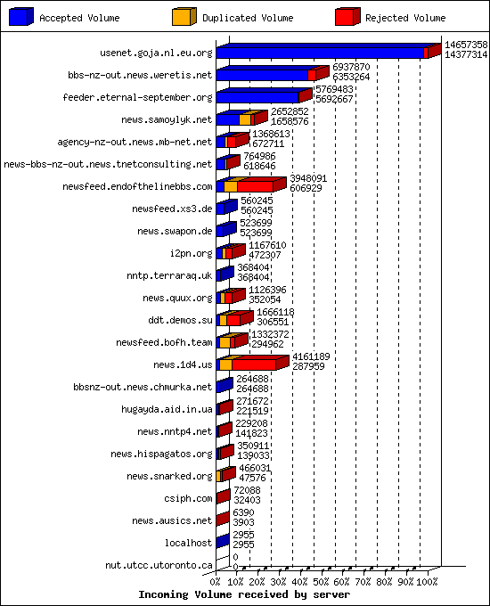 Incoming Volume received by server