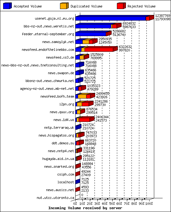 Incoming Volume received by server