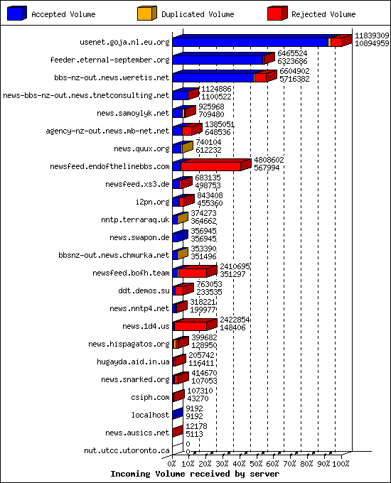 Incoming Volume received by server