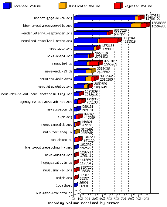 Incoming Volume received by server