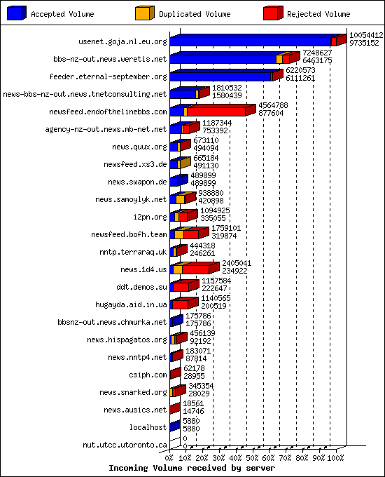 Incoming Volume received by server