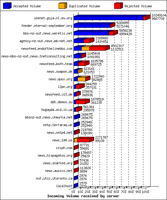 Incoming Volume received by server