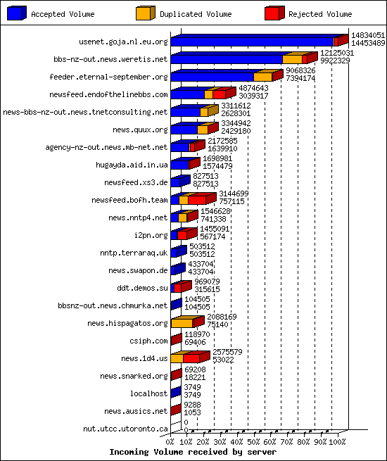 Incoming Volume received by server