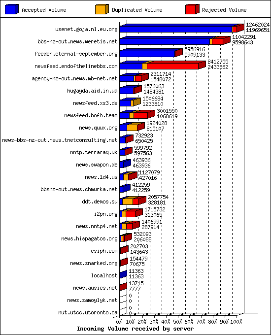 Incoming Volume received by server