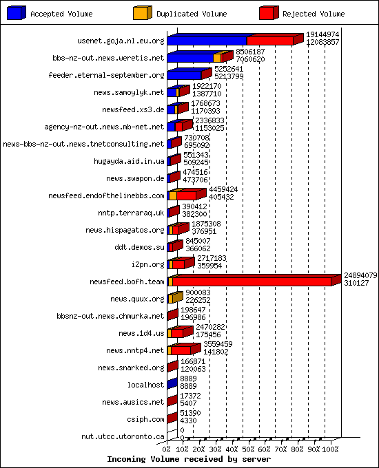 Incoming Volume received by server