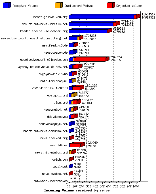 Incoming Volume received by server