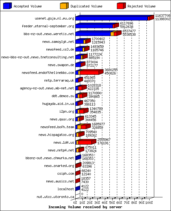 Incoming Volume received by server