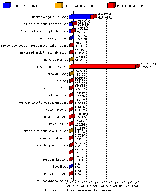 Incoming Volume received by server