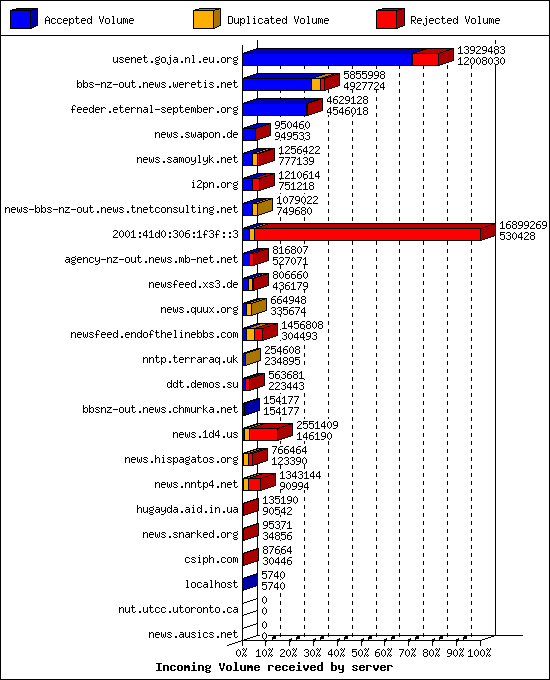 Incoming Volume received by server