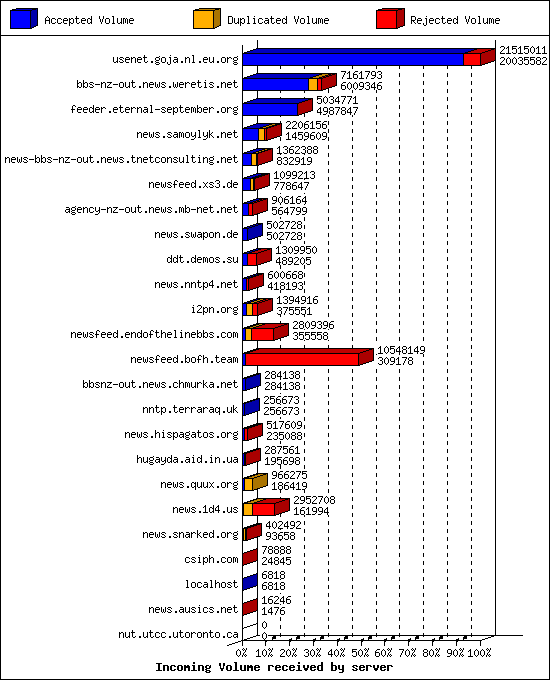 Incoming Volume received by server