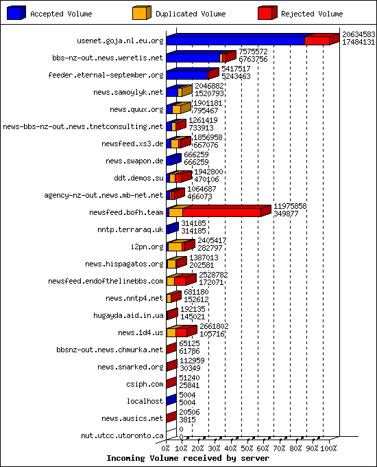 Incoming Volume received by server