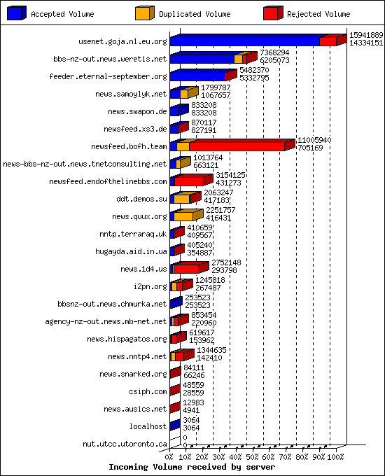 Incoming Volume received by server