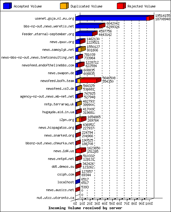 Incoming Volume received by server