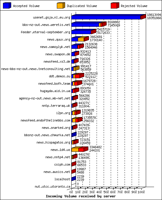 Incoming Volume received by server