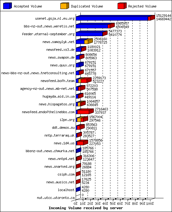 Incoming Volume received by server