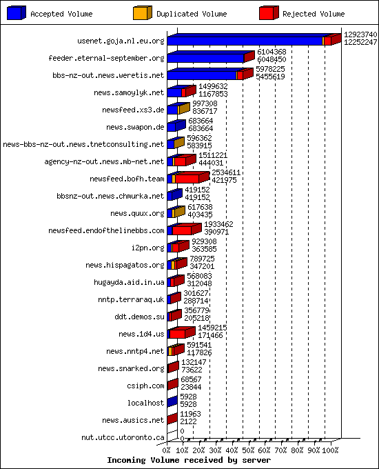 Incoming Volume received by server