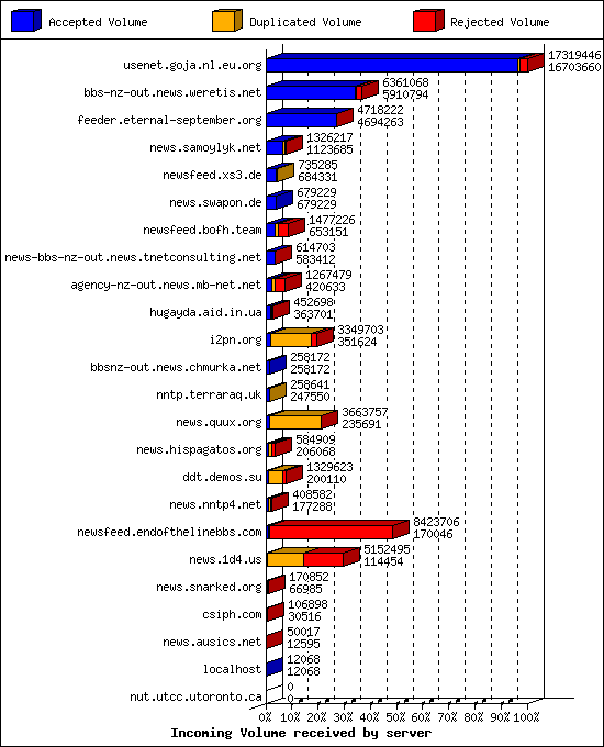 Incoming Volume received by server