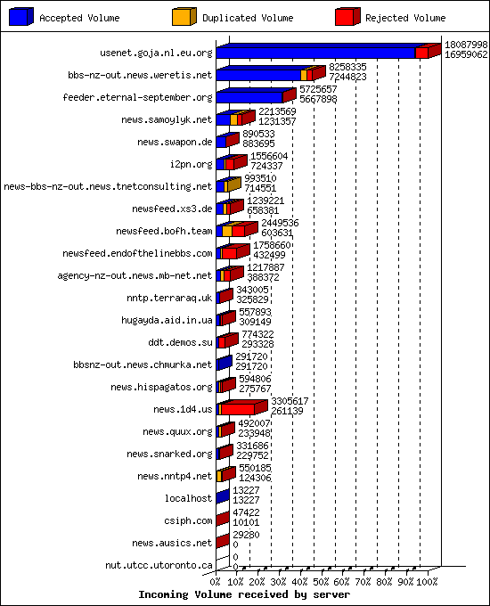 Incoming Volume received by server