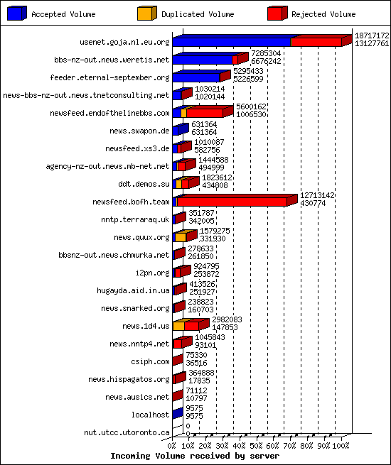 Incoming Volume received by server