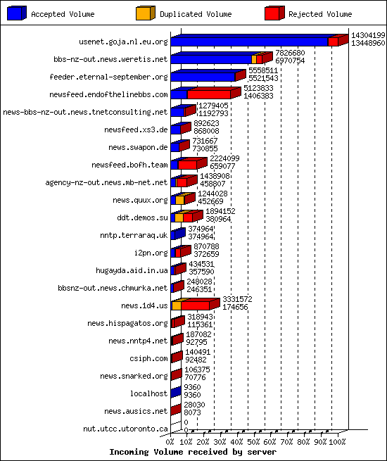 Incoming Volume received by server