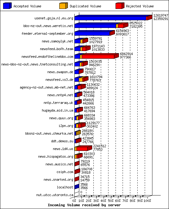 Incoming Volume received by server