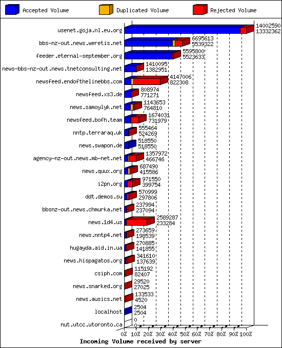 Incoming Volume received by server