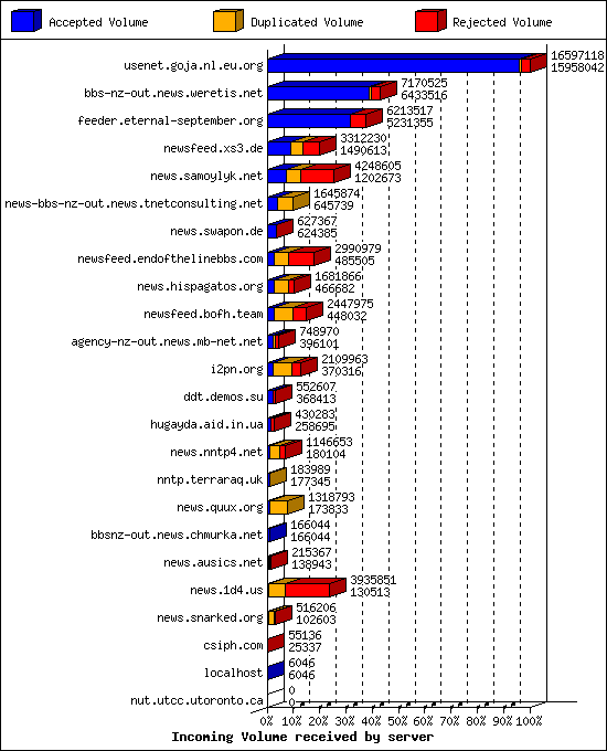 Incoming Volume received by server