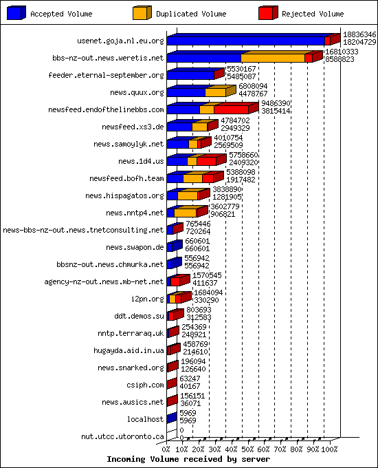 Incoming Volume received by server