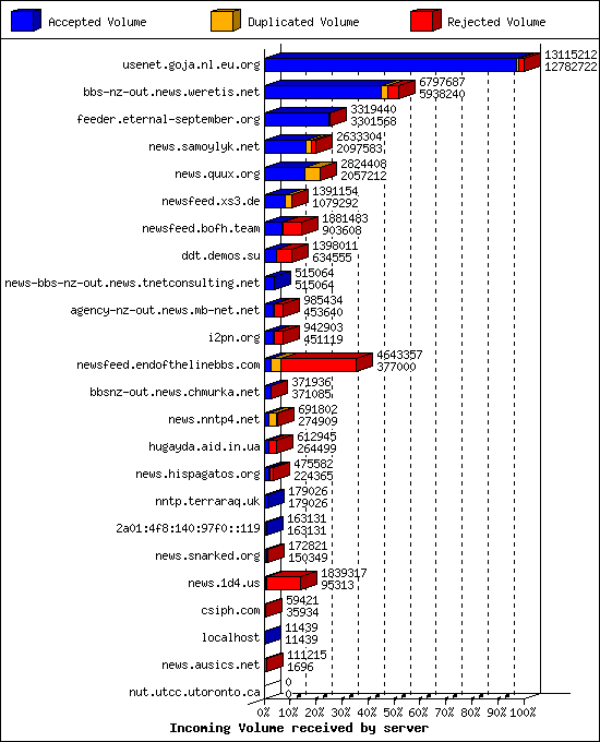 Incoming Volume received by server