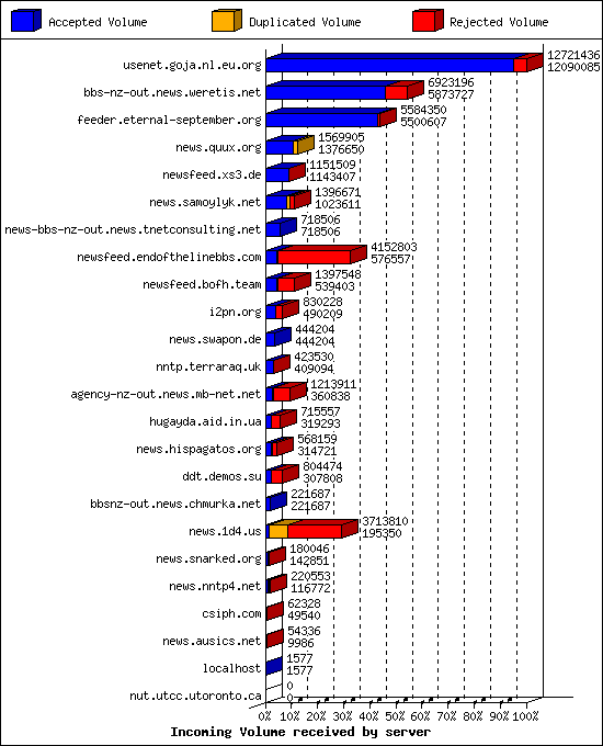 Incoming Volume received by server