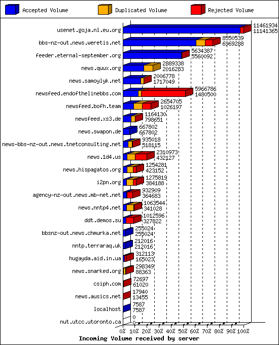 Incoming Volume received by server