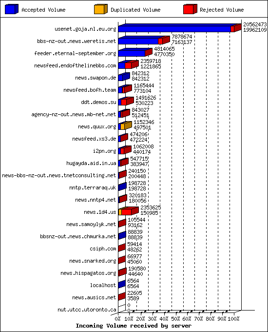 Incoming Volume received by server