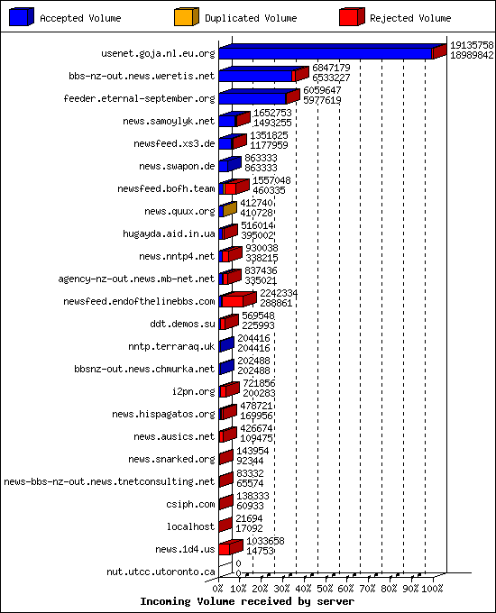 Incoming Volume received by server