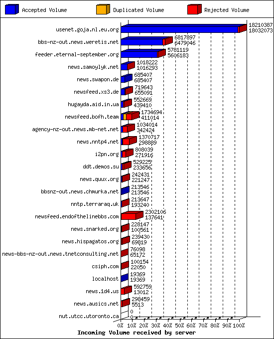Incoming Volume received by server