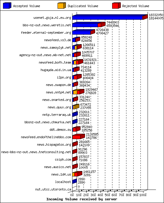 Incoming Volume received by server