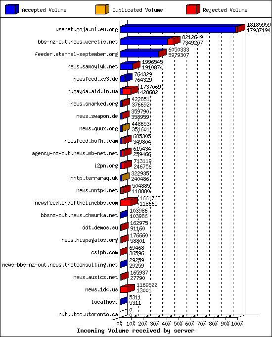 Incoming Volume received by server