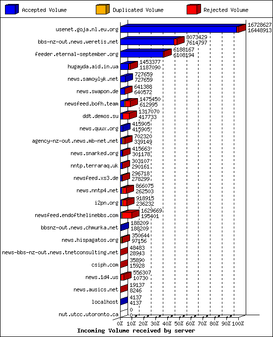 Incoming Volume received by server