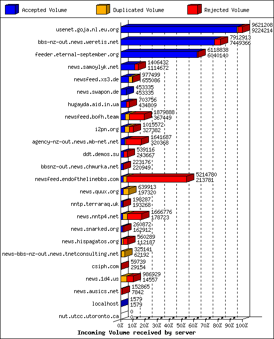 Incoming Volume received by server